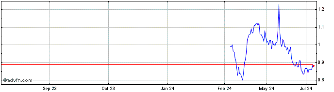 1 Year STLLR Gold (QX) Share Price Chart