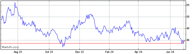 1 Year Stmicroelectronics (PK) Share Price Chart