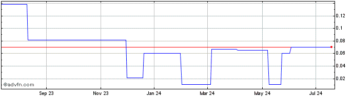 1 Year Stamper Oil and Gas (PK) Share Price Chart
