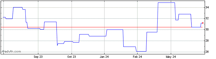 1 Year Sumitomo Metal Mng (PK) Share Price Chart