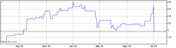 1 Year Stanmore Resources (PK) Share Price Chart