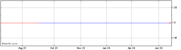 1 Year Santander UK (PK)  Price Chart