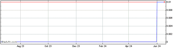 1 Year Startronix (CE) Share Price Chart