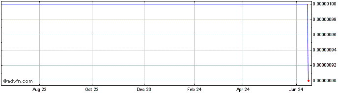 1 Year Strasbaugh (CE) Share Price Chart