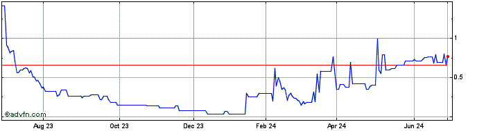1 Year Starguide (PK) Share Price Chart