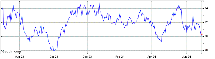 1 Year Severn Trent (PK)  Price Chart