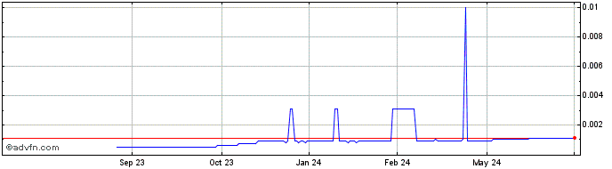 1 Year SITO Mobile (CE) Share Price Chart