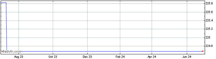 1 Year Lyxor Index Fund SICAV S... (GM)  Price Chart