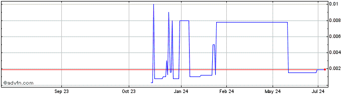 1 Year SatixFy Communications (PK)  Price Chart