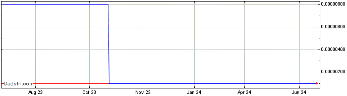 1 Year Stinger Systems (CE) Share Price Chart