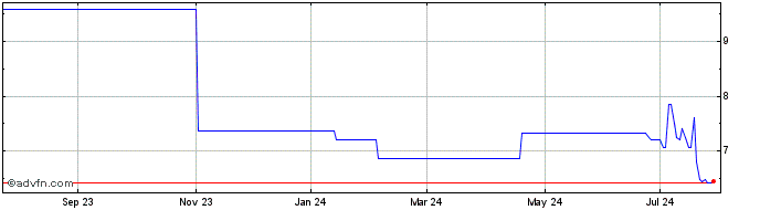 1 Year Suedzucker (PK)  Price Chart
