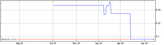 1 Year Substrate Artificial Int... (QB) Share Price Chart