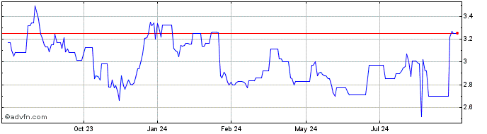 1 Year Supremex (PK) Share Price Chart