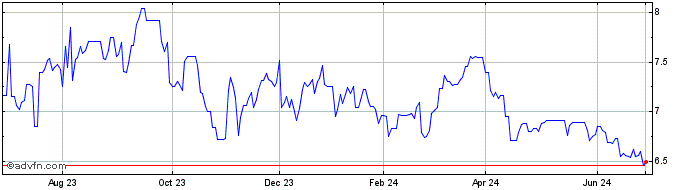 1 Year Superior Plus (PK) Share Price Chart