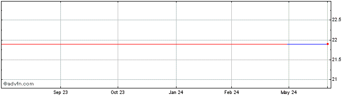 1 Year Severstal PAO Global (CE) Share Price Chart