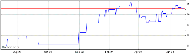 1 Year Enskilda Skandinaviska (PK) Share Price Chart
