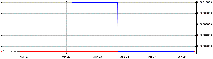 1 Year 727 Communications (CE) Share Price Chart