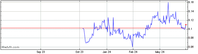 1 Year Silver Storm Mining (QB) Share Price Chart