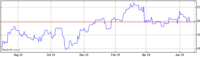 1 Year Swedbank A B (PK) Share Price Chart