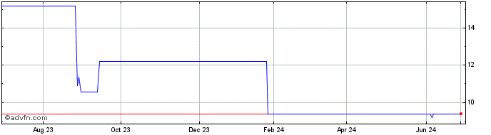 1 Year Skyworth (PK)  Price Chart
