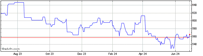 1 Year Swisscom AG Ittigen Reg ... (PK) Share Price Chart