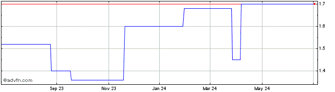 1 Year Sky Network Television (PK) Share Price Chart