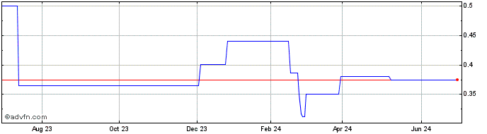 1 Year Symphony (PK) Share Price Chart