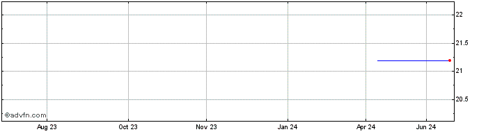 1 Year Sanyo Industries (PK) Share Price Chart