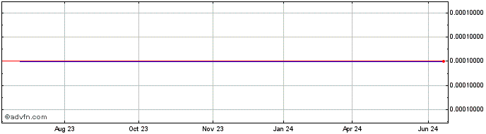 1 Year Synovics Pharmaceuticals (CE) Share Price Chart