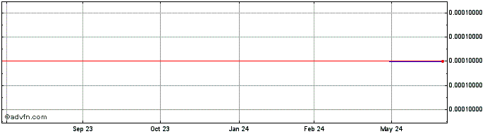 1 Year Synnex Technology (PK)  Price Chart