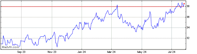 1 Year Swiss Life (PK)  Price Chart