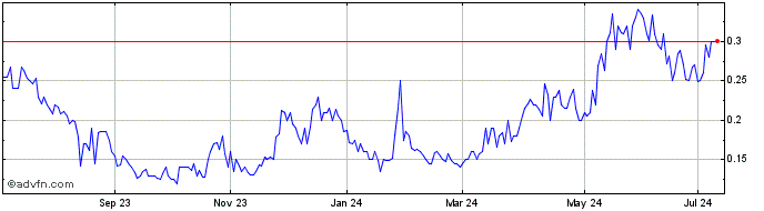 1 Year Santacruz Silver Mining (PK) Share Price Chart
