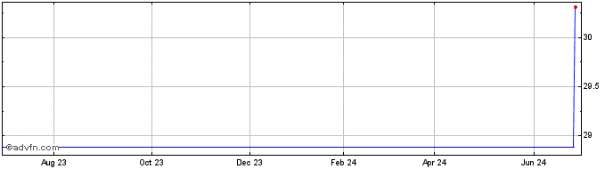 1 Year Suzuken (PK) Share Price Chart