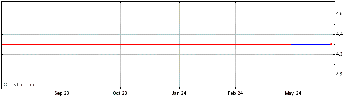 1 Year Transalta (PK)  Price Chart