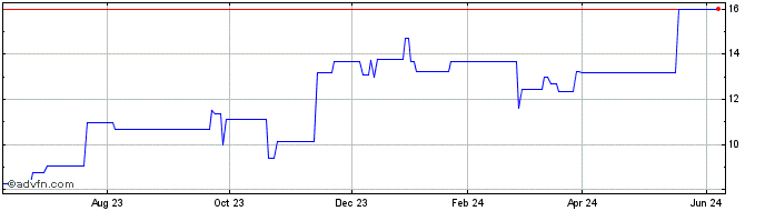 1 Year TAG Immobilien (PK) Share Price Chart