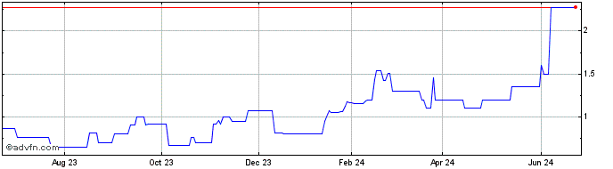 1 Year IperionX (PK) Share Price Chart