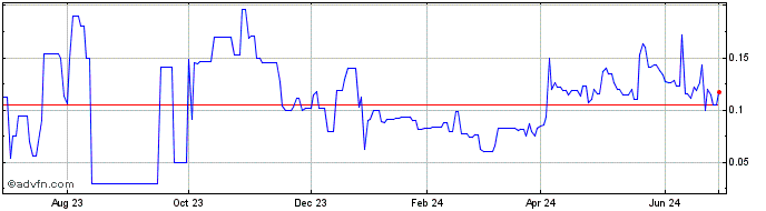 1 Year Silver North Resources (QB) Share Price Chart