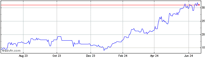 1 Year Tav Havalimalari Holding... (PK)  Price Chart