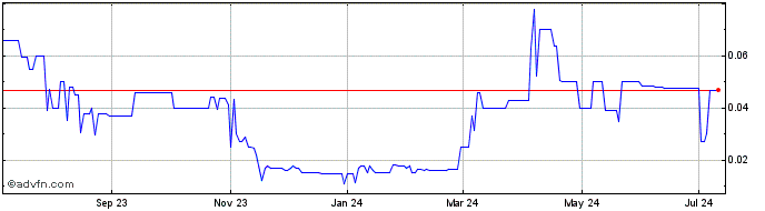 1 Year Taylor Consulting (PK) Share Price Chart