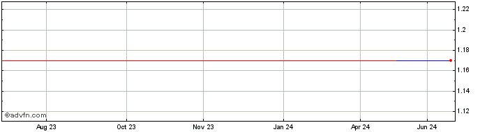 1 Year Ted Baker (CE) Share Price Chart