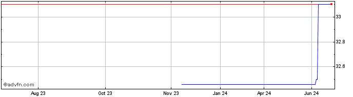 1 Year Tbc Bank (PK) Share Price Chart