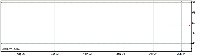 1 Year Bank Of Greenland AS (CE) Share Price Chart