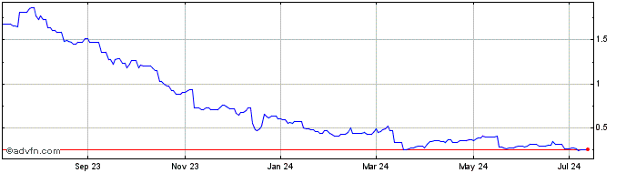 1 Year Tobii Technology AB (PK) Share Price Chart