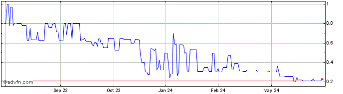 1 Year Technical Communications (PK) Share Price Chart