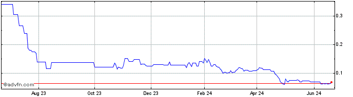 1 Year Tisdale Clean Energy (QB) Share Price Chart