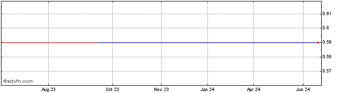 1 Year Theraclion (CE) Share Price Chart