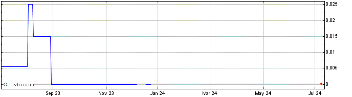 1 Year Transcanna (CE) Share Price Chart