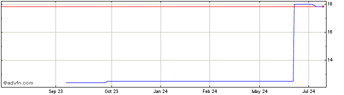 1 Year Toronto Dominion Bank (PK)  Price Chart