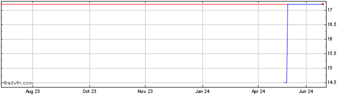 1 Year Toronto Dominion Bank (PK)  Price Chart