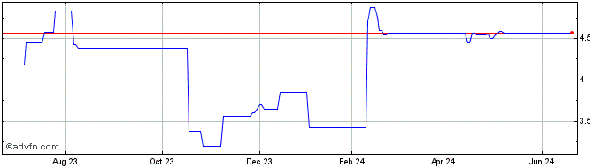 1 Year TODS (PK)  Price Chart